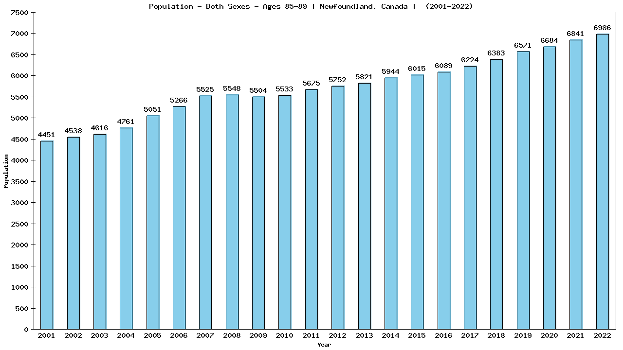 Graph showing Populalation - Elderly Men And Women - Aged 85-89 - [2000-2022] | Newfoundland, Canada